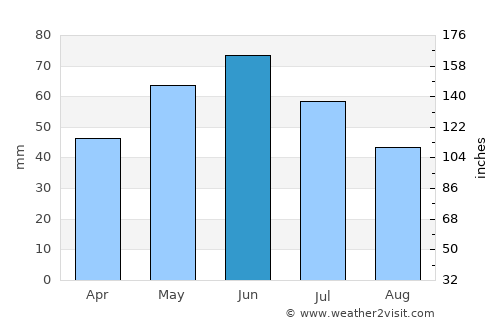 Tia Mare average rain in June