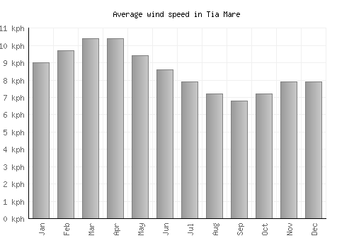 Tia Mare average winspeed by month (km/h)