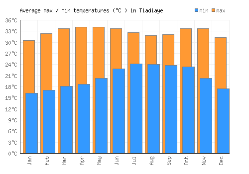 Tiadiaye average minimum / maximum temperatures (Celsius)