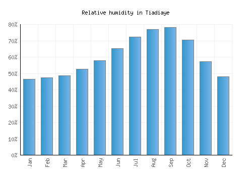 Tiadiaye relative humidity averages