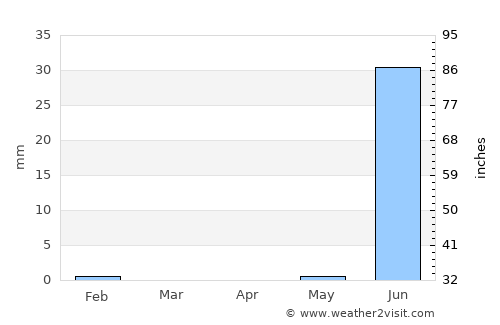 Tiadiaye average rain in April