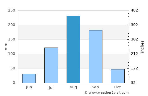Tiadiaye average rain in August