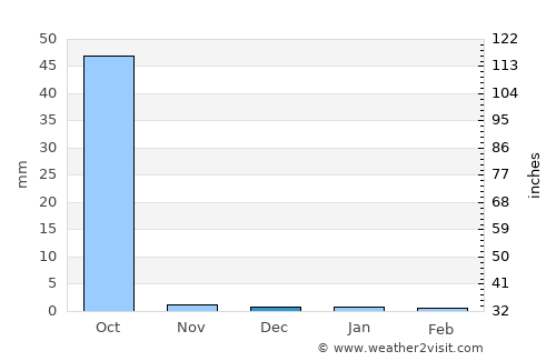 Tiadiaye average rain in December