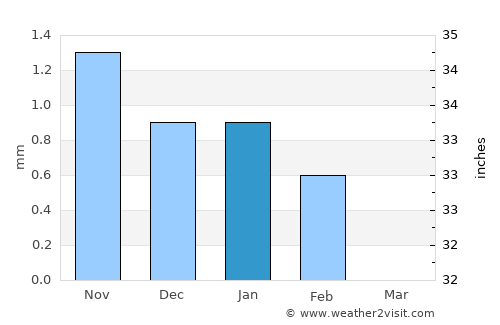 Tiadiaye average rain in January