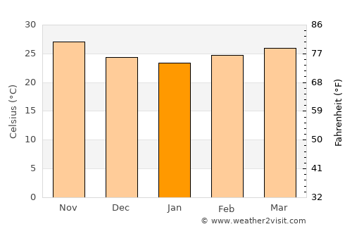 Tiadiaye average temperature in January