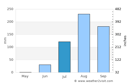 Tiadiaye average rain in July