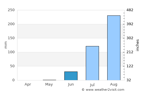 Tiadiaye average rain in June