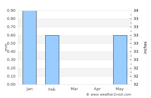 Tiadiaye average rain in March