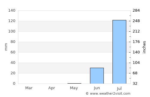 Tiadiaye average rain in May