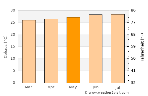 Tiadiaye average temperature in May