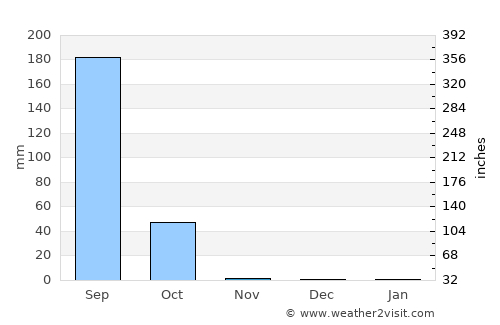 Tiadiaye average rain in November