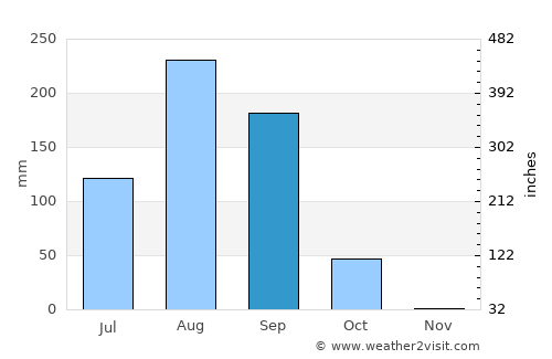 Tiadiaye average rain in September