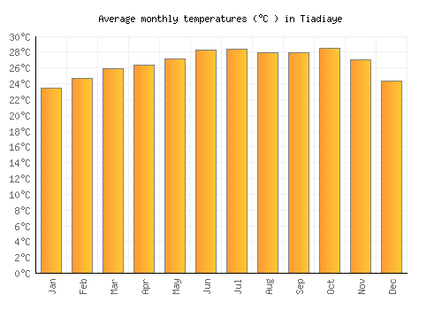 Tiadiaye average temperature chart (Celsius)