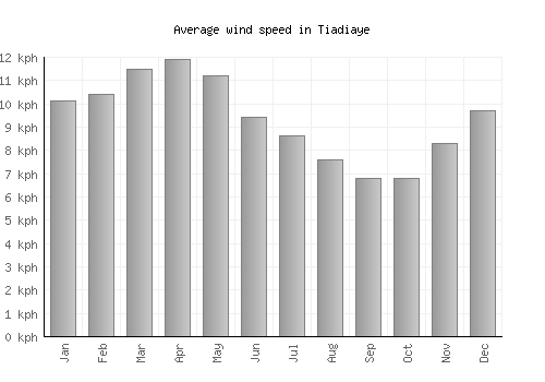 Tiadiaye average winspeed by month (km/h)