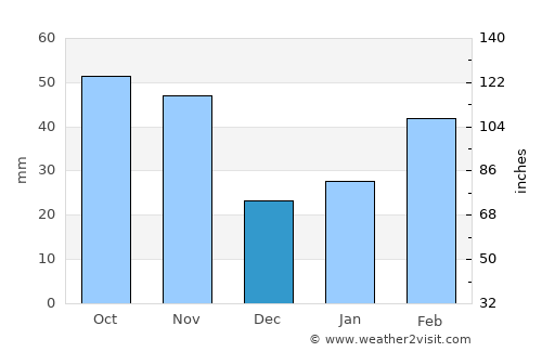 Tianchang average rain in December