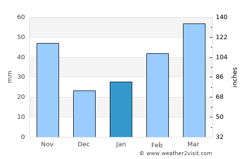 Tianchang average rain in January