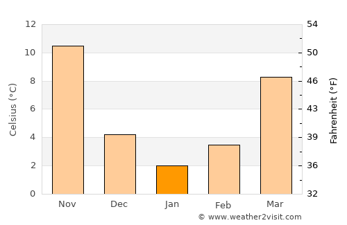Tianchang average temperature in January