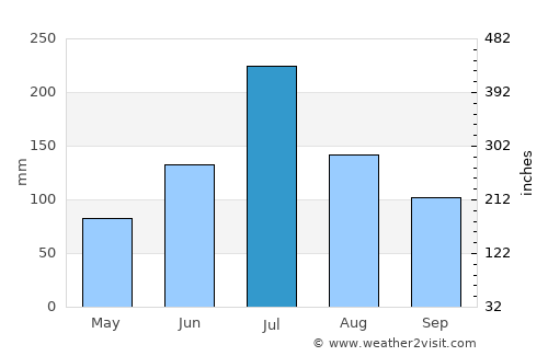 Tianchang average rain in July