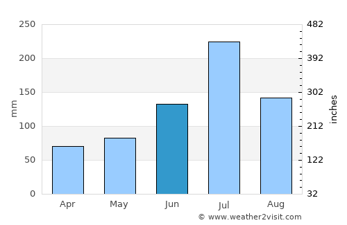 Tianchang average rain in June