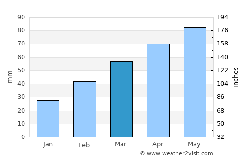 Tianchang average rain in March
