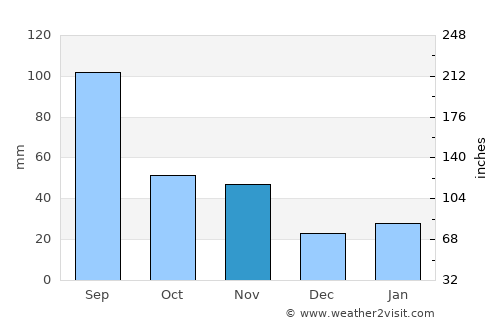 Tianchang average rain in November