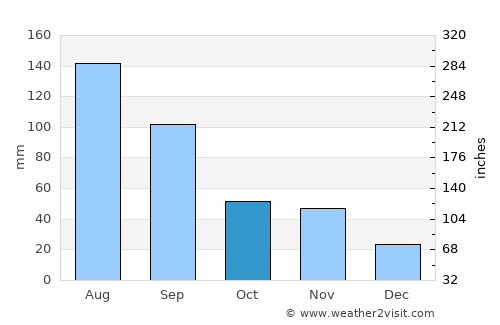 Tianchang average rain in October