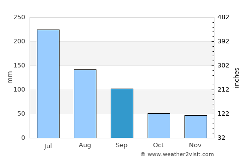 Tianchang average rain in September
