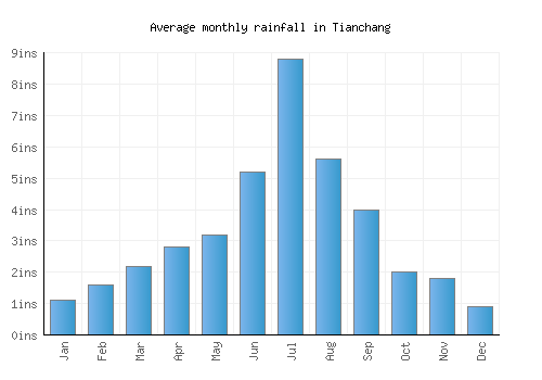 Tianchang monthly rainfall chart (inches)
