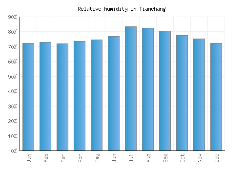 Tianchang relative humidity averages