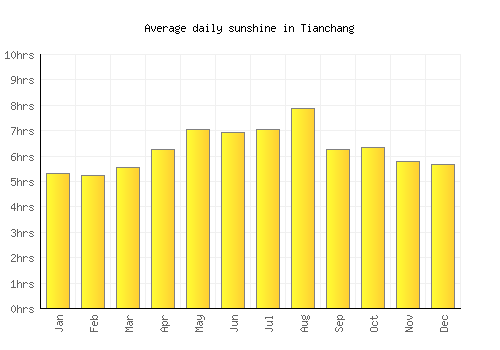 Tianchang average daily sunshine chart