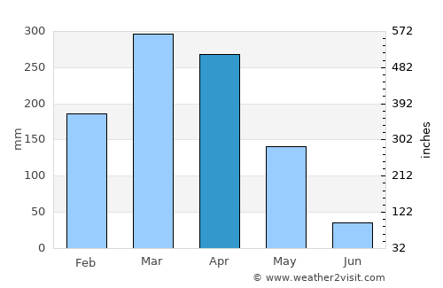 Tianguá average rain in April