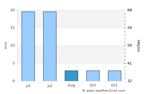 Tianguá average rain in August