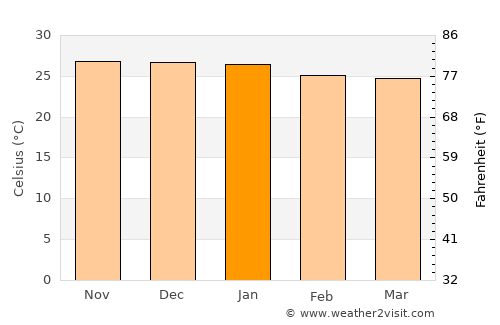 Tianguá average temperature in January