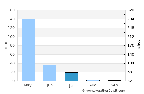 Tianguá average rain in July