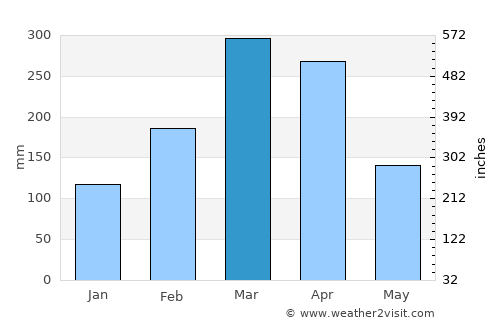 Tianguá average rain in March