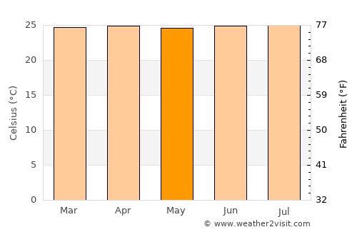 Tianguá average temperature in May