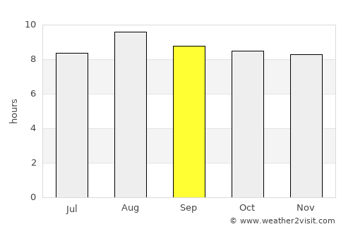 Tianguá average rain in September