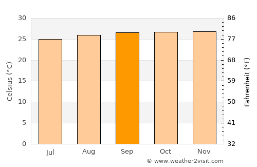 Tianguá average temperature in September