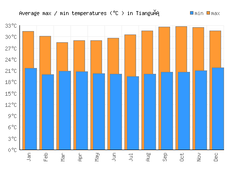 Tianguá average minimum / maximum temperatures (Celsius)