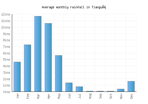 Tianguá monthly rainfall chart (inches)