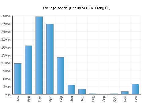 Tianguá monthly rainfall chart (mm)