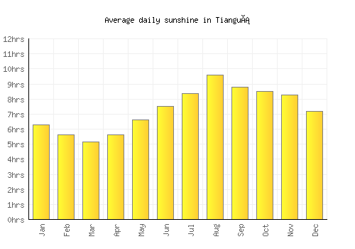 Tianguá average daily sunshine chart