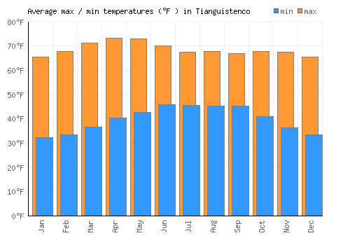 Tianguistenco average minimum / maximum temperatures (Fahrenheit)