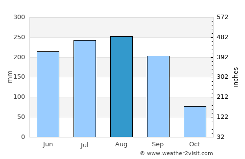 Tianguistenco average rain in August