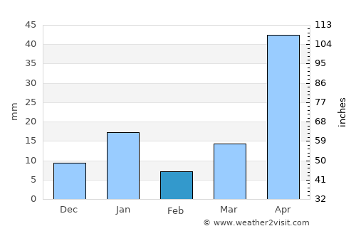 Tianguistenco average rain in February