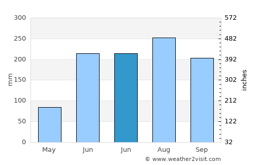 Tianguistenco average rain in June