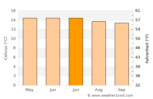 Tianguistenco average temperature in June