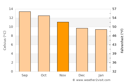 Tianguistenco average temperature in November