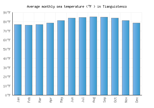 Tianguistenco average sea temperature chart (Fahrenheit)