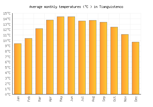 Tianguistenco average temperature chart (Celsius)